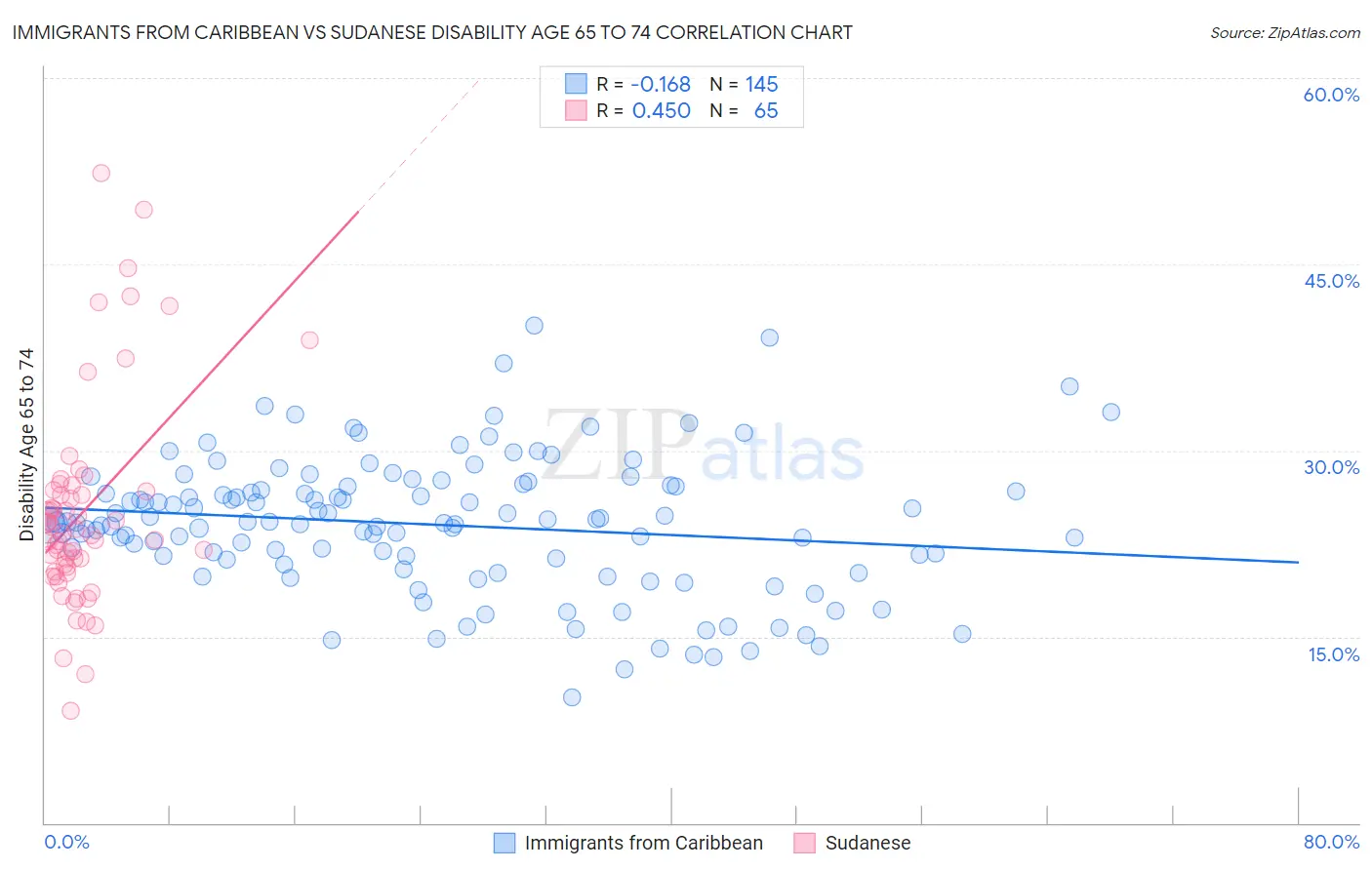 Immigrants from Caribbean vs Sudanese Disability Age 65 to 74