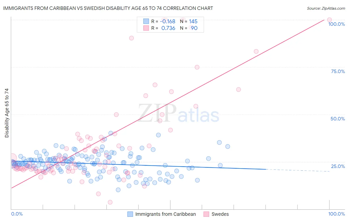Immigrants from Caribbean vs Swedish Disability Age 65 to 74