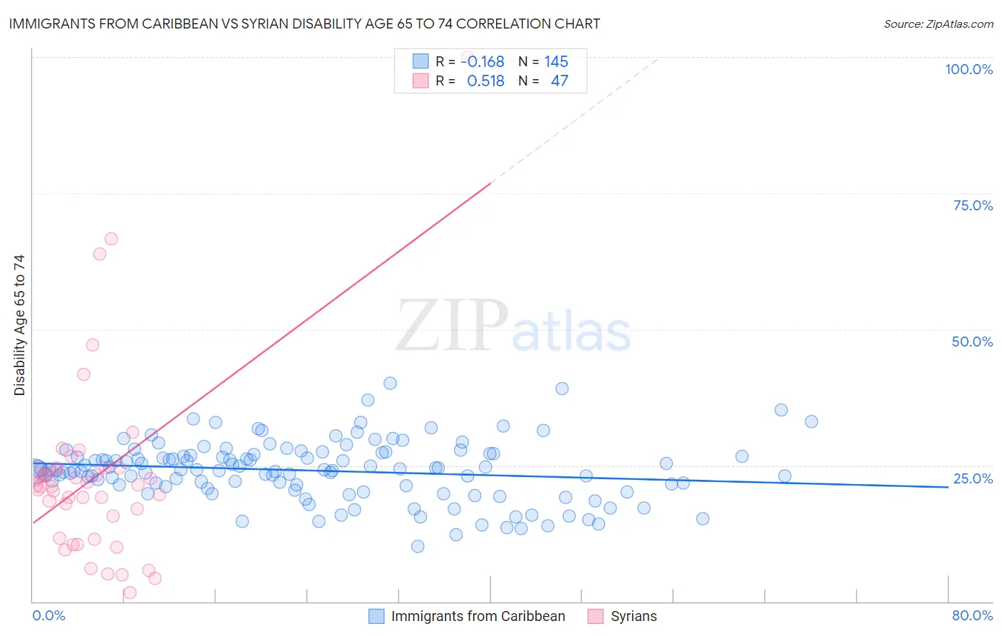 Immigrants from Caribbean vs Syrian Disability Age 65 to 74