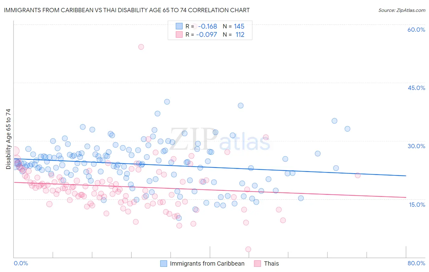 Immigrants from Caribbean vs Thai Disability Age 65 to 74