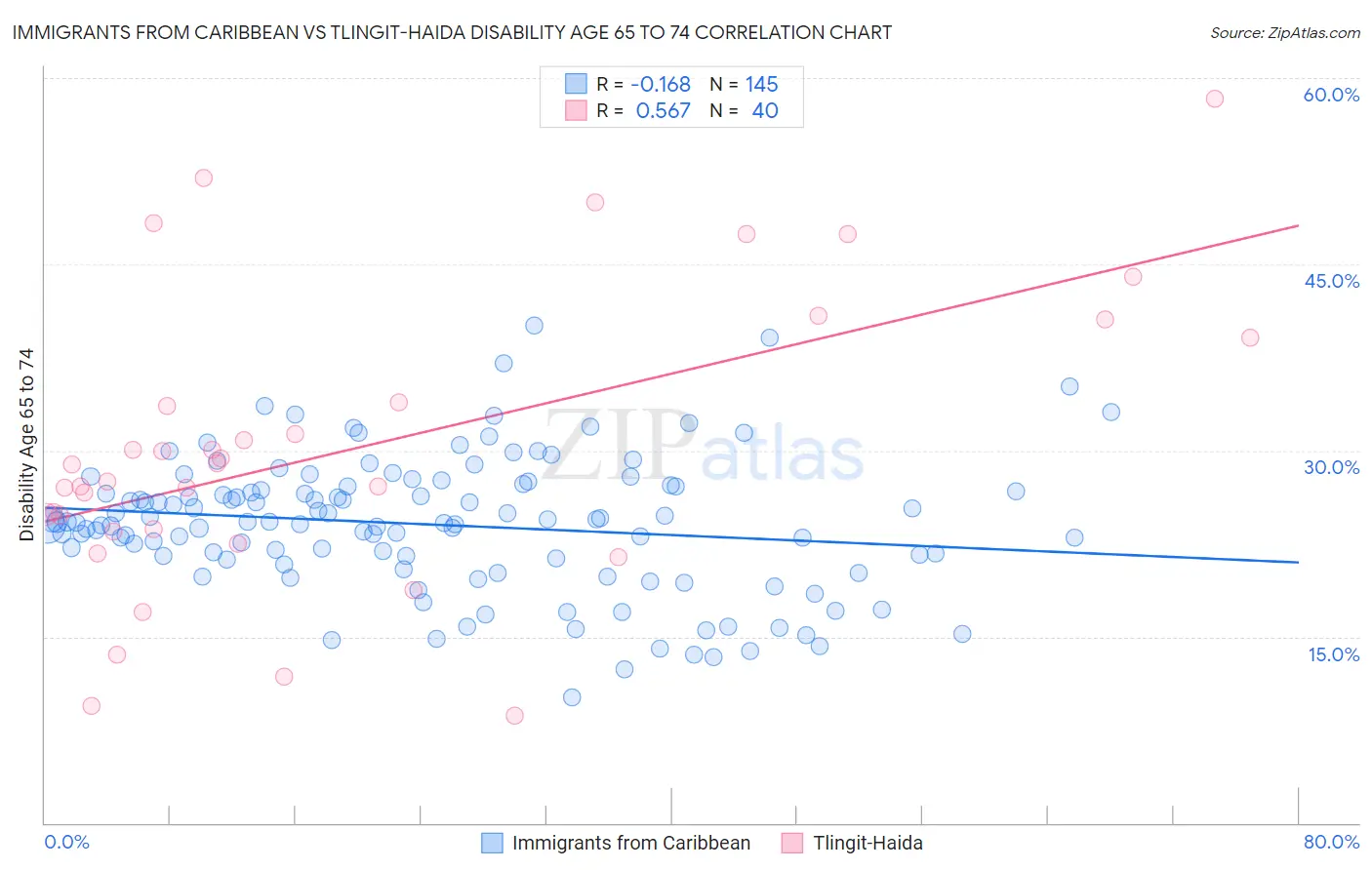 Immigrants from Caribbean vs Tlingit-Haida Disability Age 65 to 74