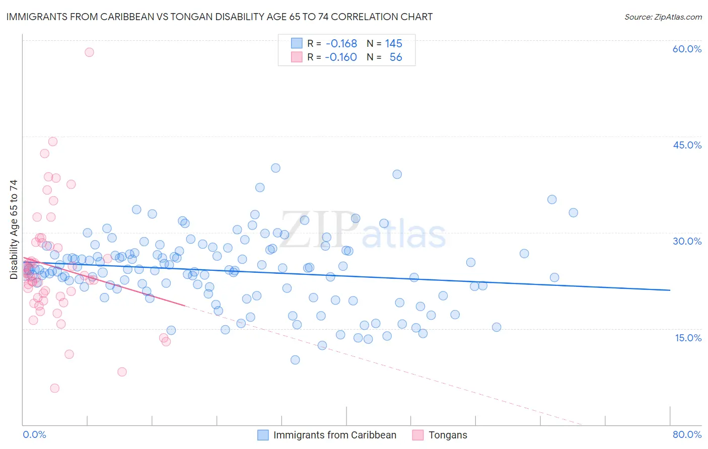 Immigrants from Caribbean vs Tongan Disability Age 65 to 74