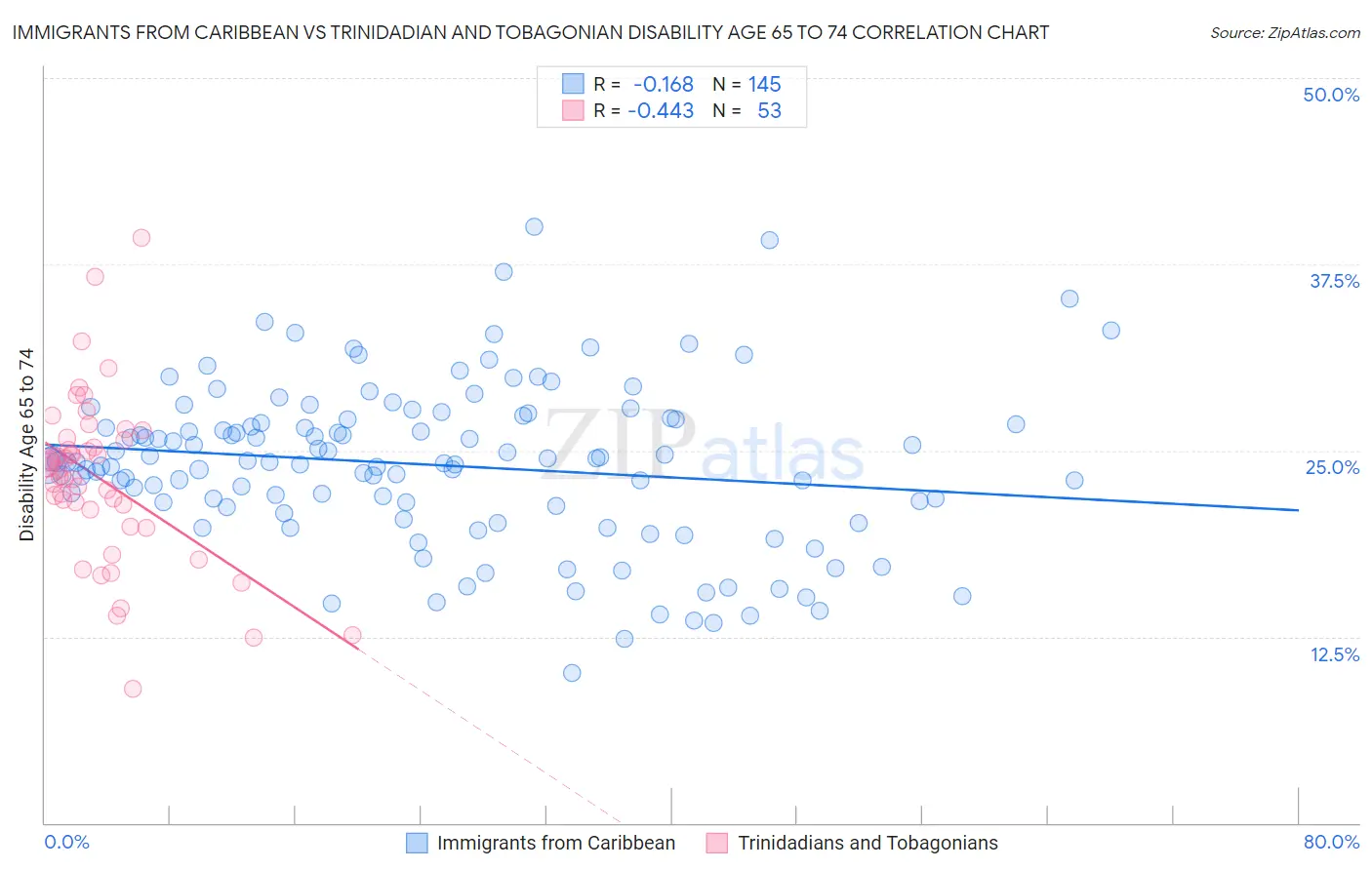 Immigrants from Caribbean vs Trinidadian and Tobagonian Disability Age 65 to 74