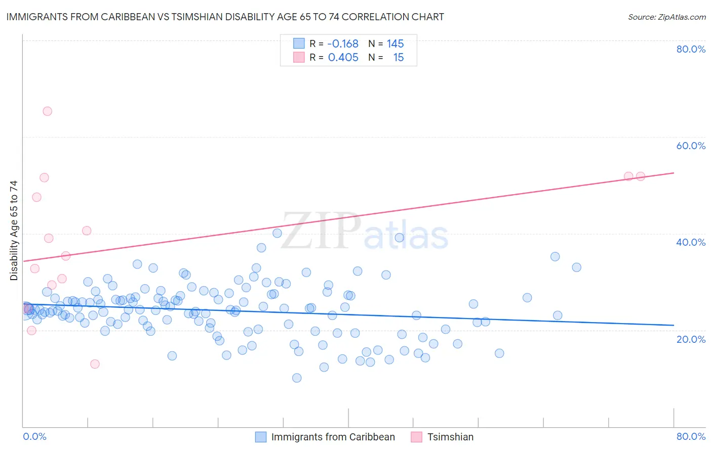 Immigrants from Caribbean vs Tsimshian Disability Age 65 to 74