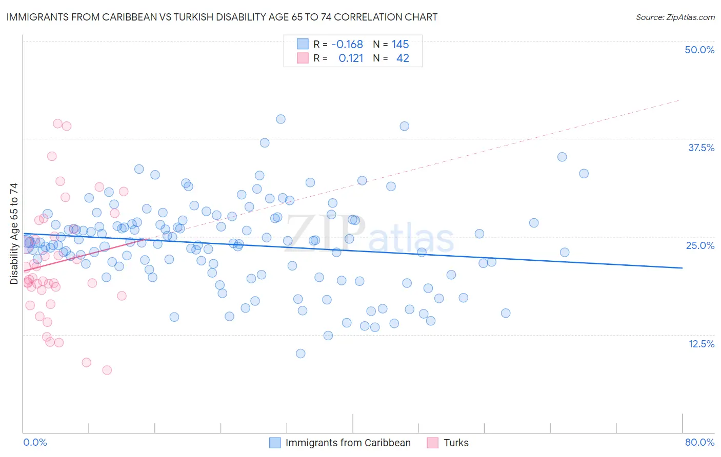 Immigrants from Caribbean vs Turkish Disability Age 65 to 74