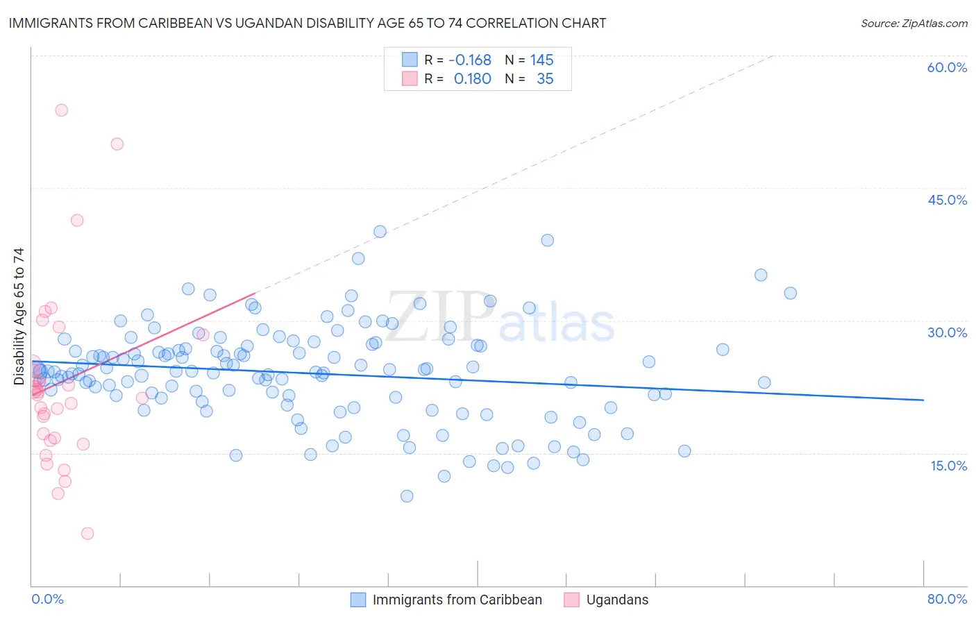 Immigrants from Caribbean vs Ugandan Disability Age 65 to 74