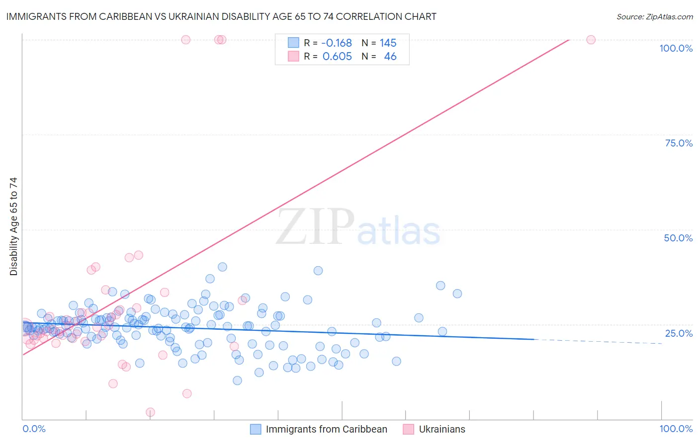 Immigrants from Caribbean vs Ukrainian Disability Age 65 to 74