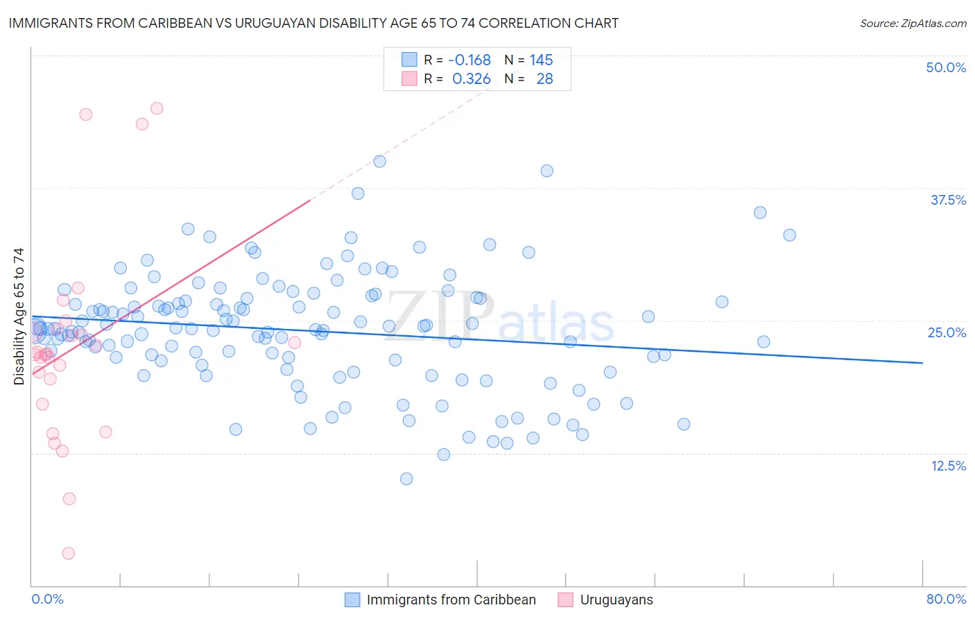 Immigrants from Caribbean vs Uruguayan Disability Age 65 to 74