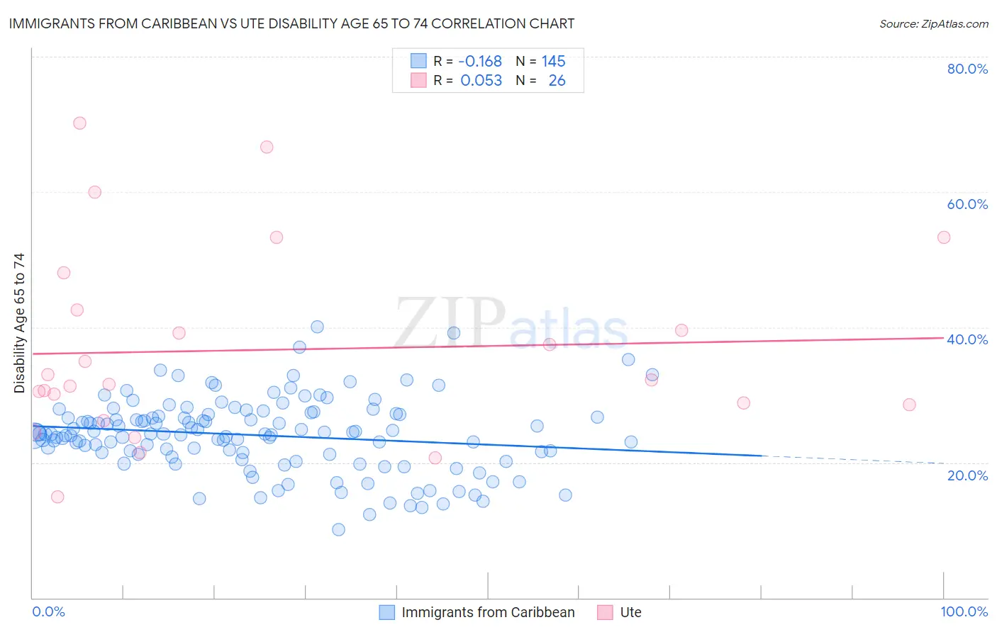 Immigrants from Caribbean vs Ute Disability Age 65 to 74