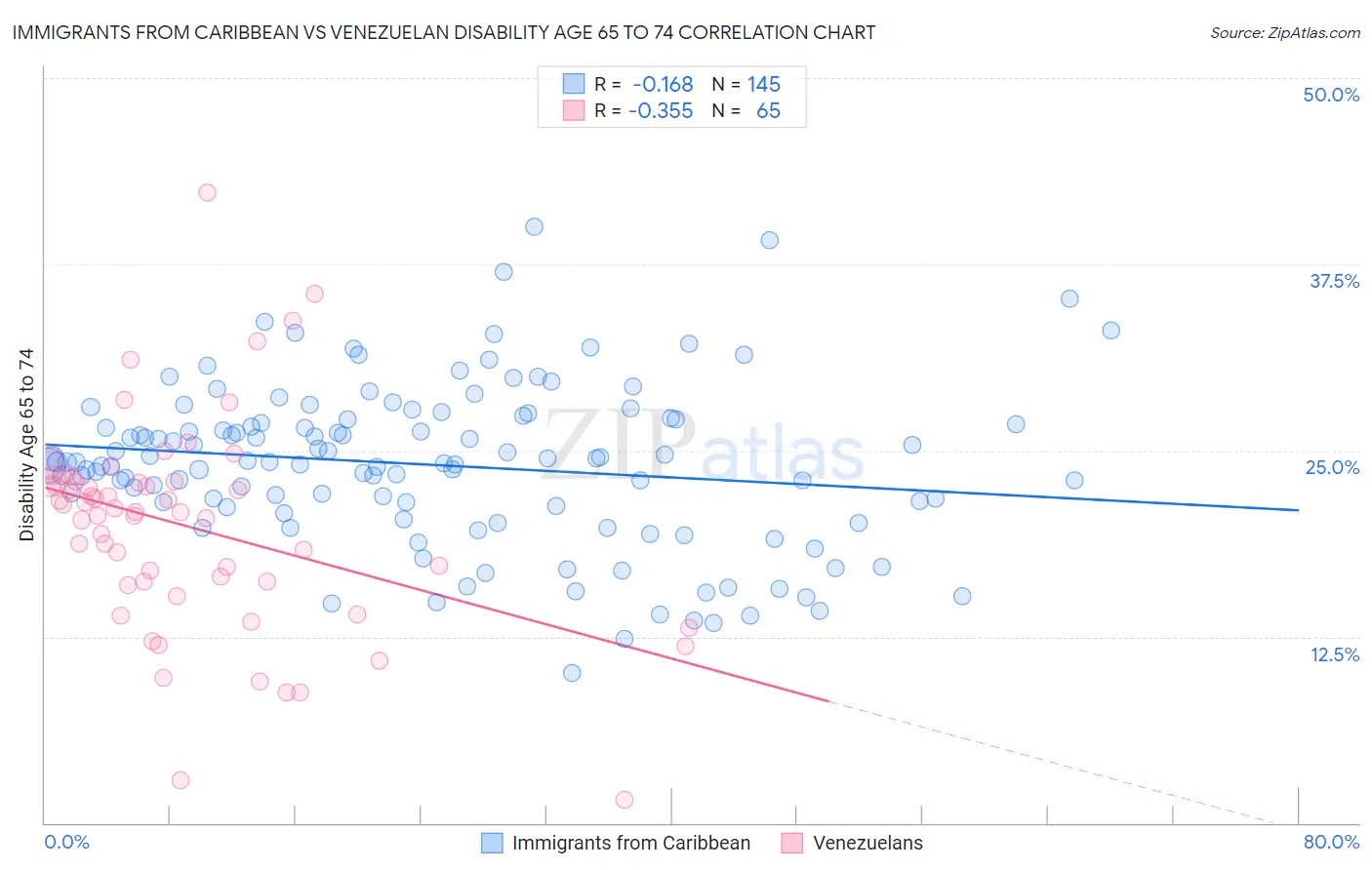 Immigrants from Caribbean vs Venezuelan Disability Age 65 to 74