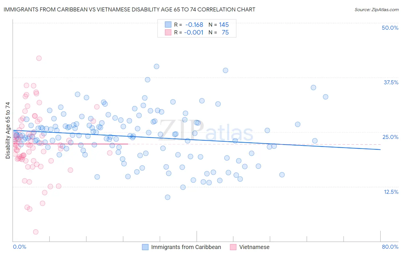 Immigrants from Caribbean vs Vietnamese Disability Age 65 to 74