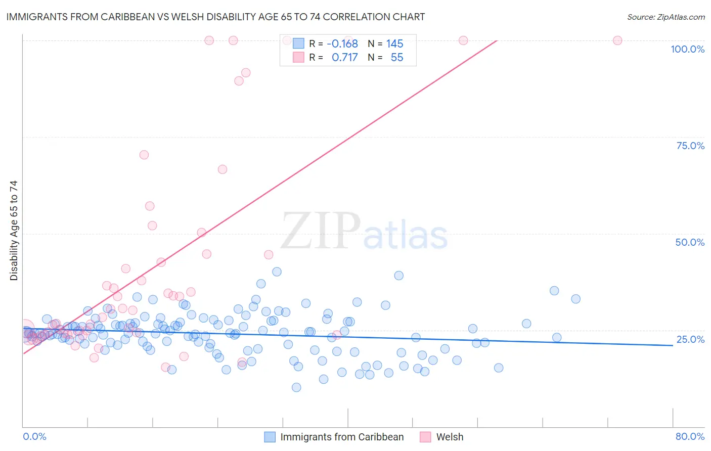 Immigrants from Caribbean vs Welsh Disability Age 65 to 74