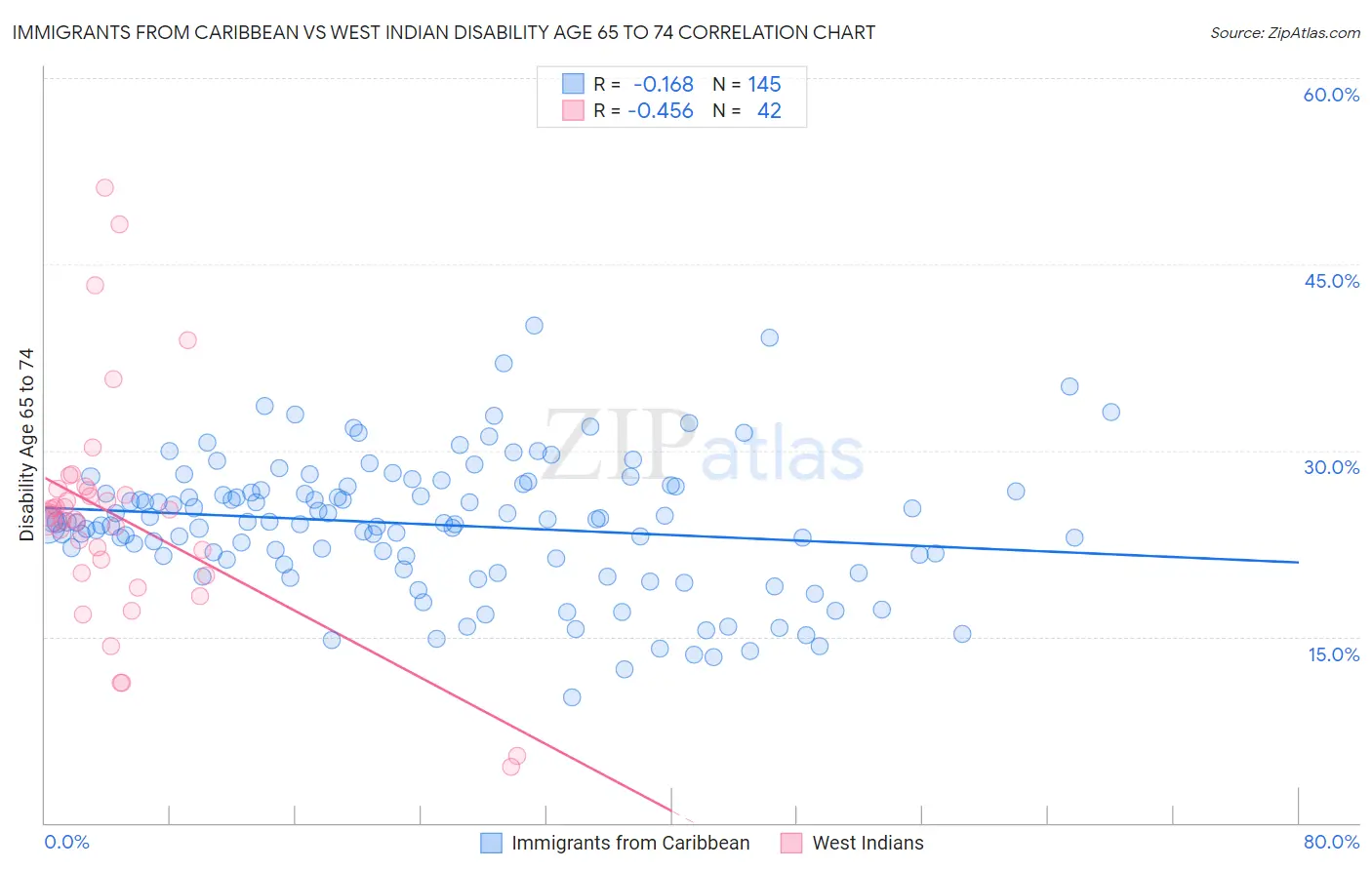 Immigrants from Caribbean vs West Indian Disability Age 65 to 74