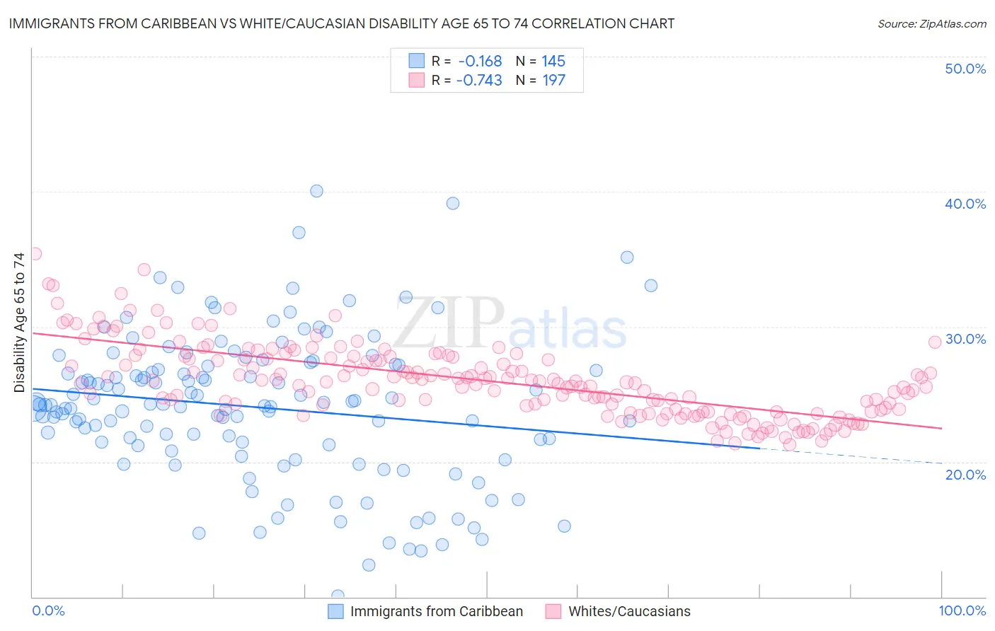 Immigrants from Caribbean vs White/Caucasian Disability Age 65 to 74