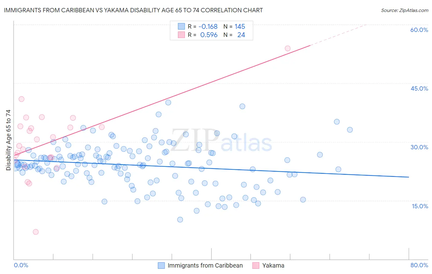Immigrants from Caribbean vs Yakama Disability Age 65 to 74