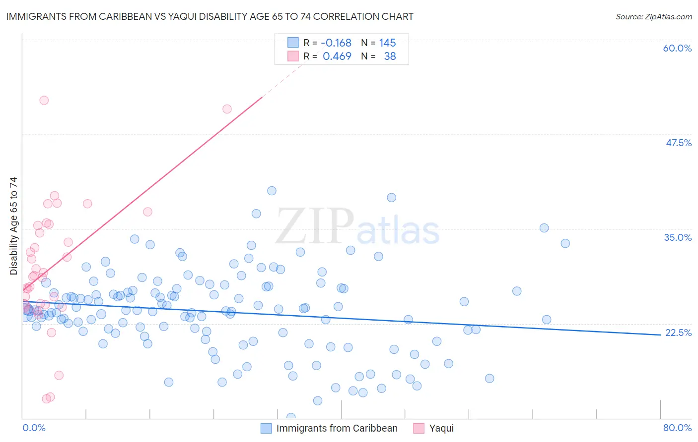 Immigrants from Caribbean vs Yaqui Disability Age 65 to 74