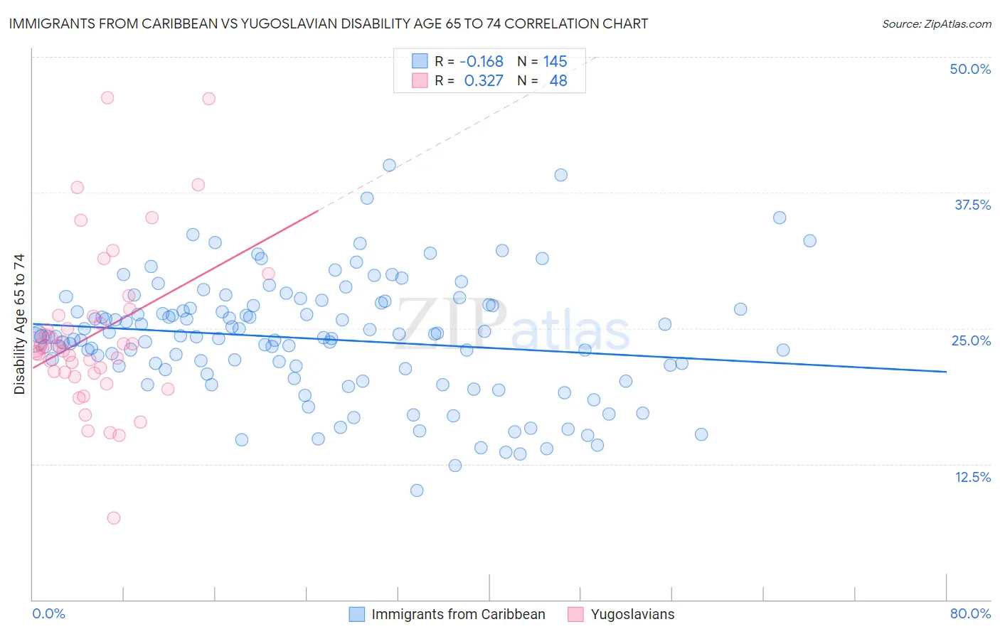 Immigrants from Caribbean vs Yugoslavian Disability Age 65 to 74