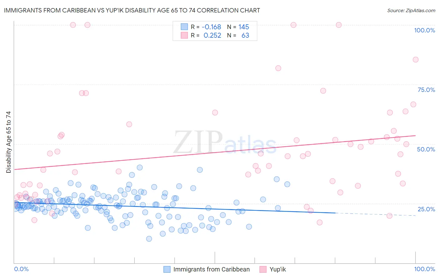 Immigrants from Caribbean vs Yup'ik Disability Age 65 to 74