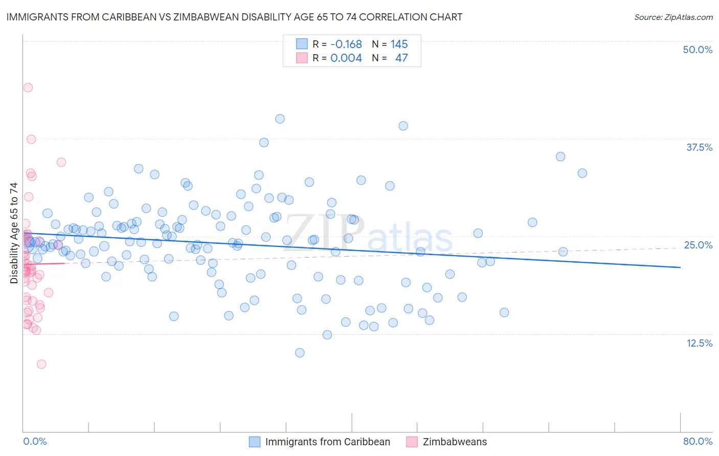 Immigrants from Caribbean vs Zimbabwean Disability Age 65 to 74