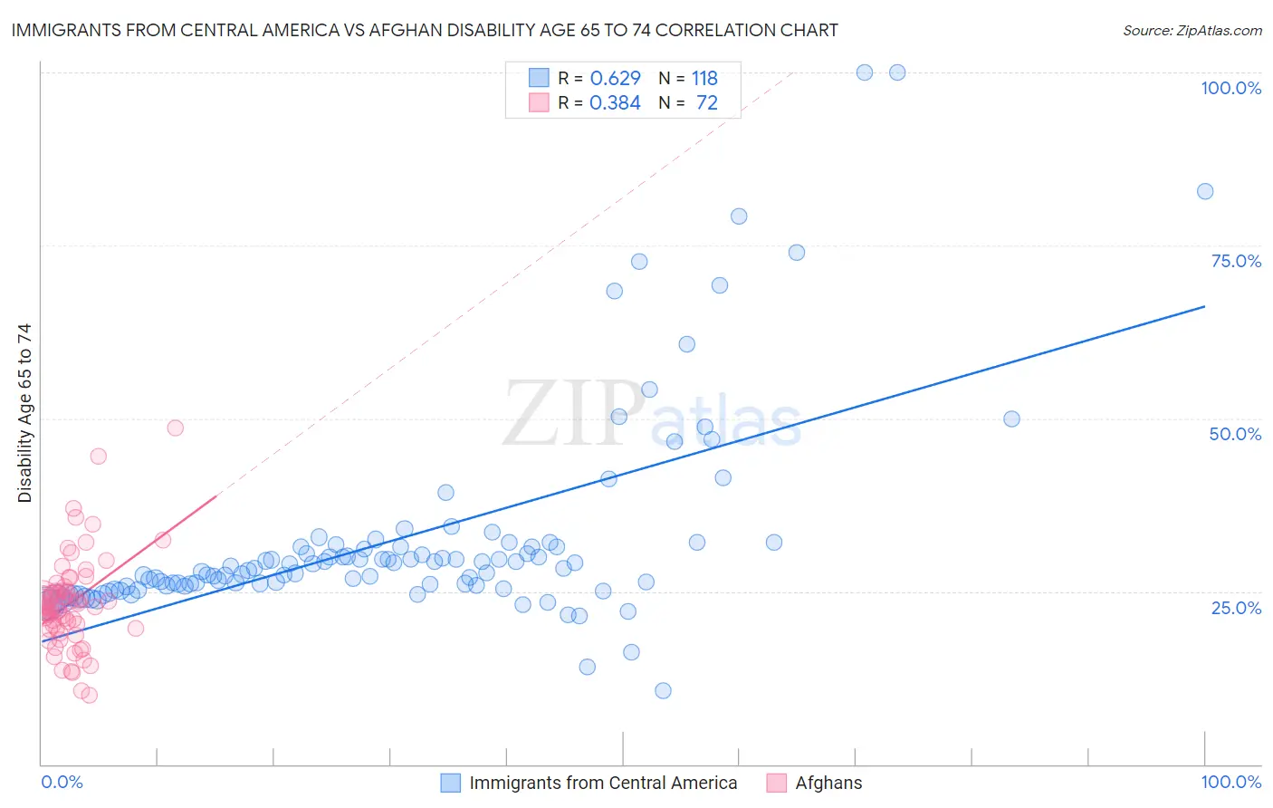 Immigrants from Central America vs Afghan Disability Age 65 to 74