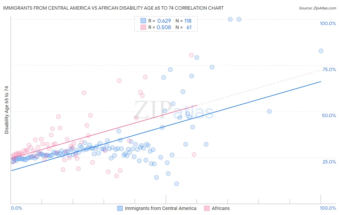 Immigrants from Central America vs African Disability Age 65 to 74