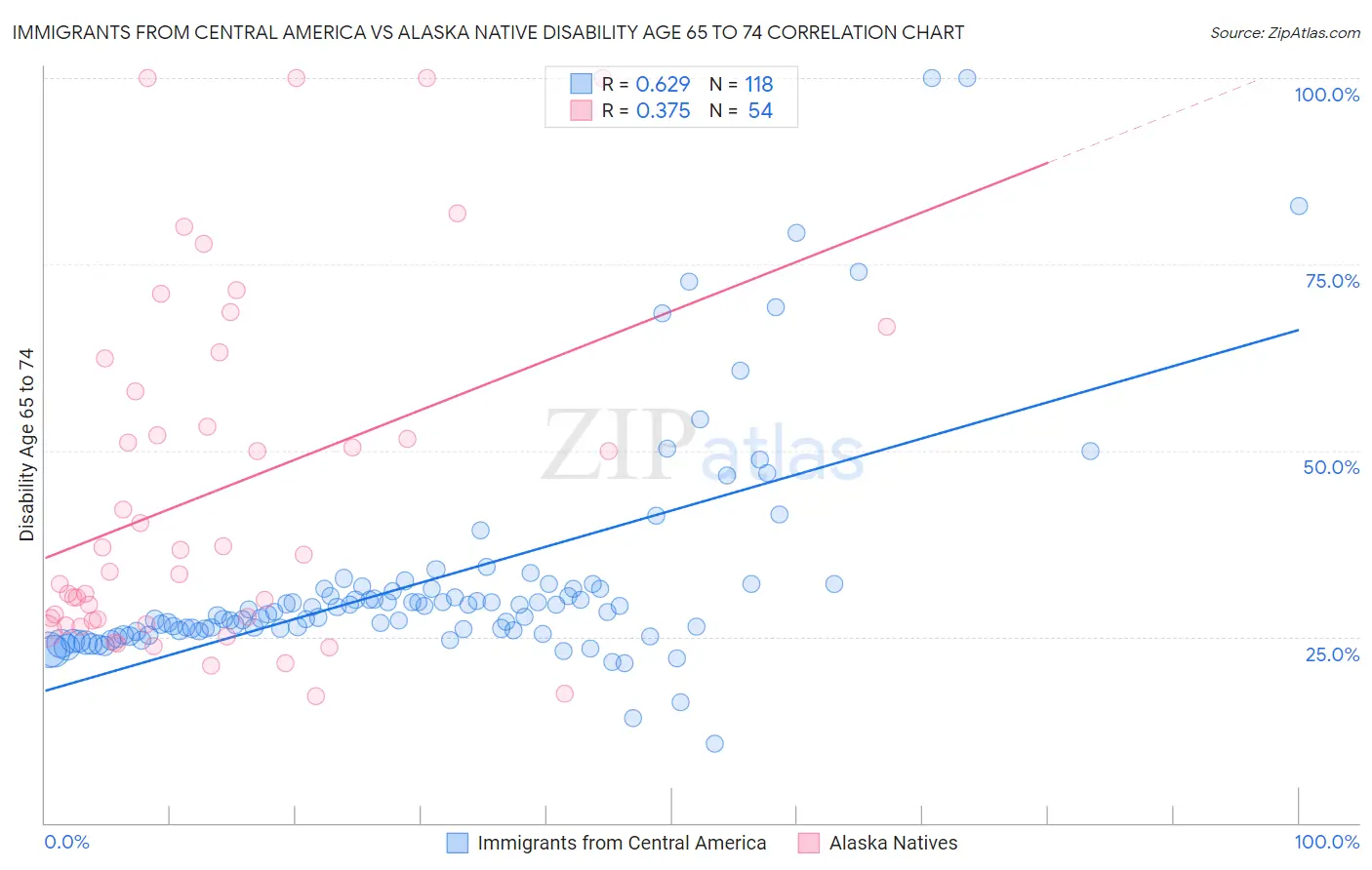 Immigrants from Central America vs Alaska Native Disability Age 65 to 74