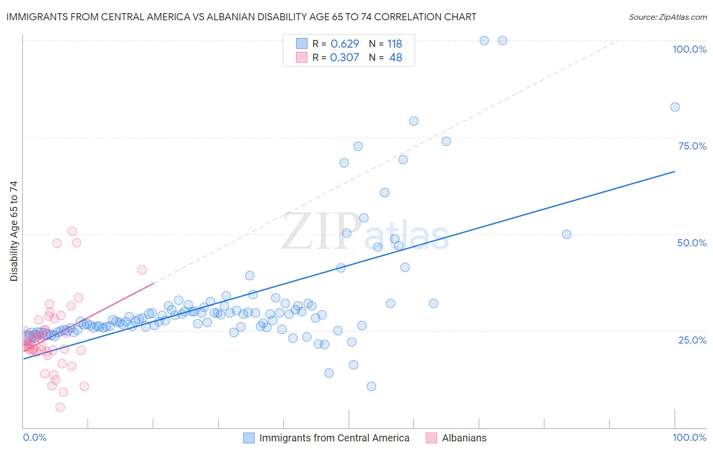 Immigrants from Central America vs Albanian Disability Age 65 to 74