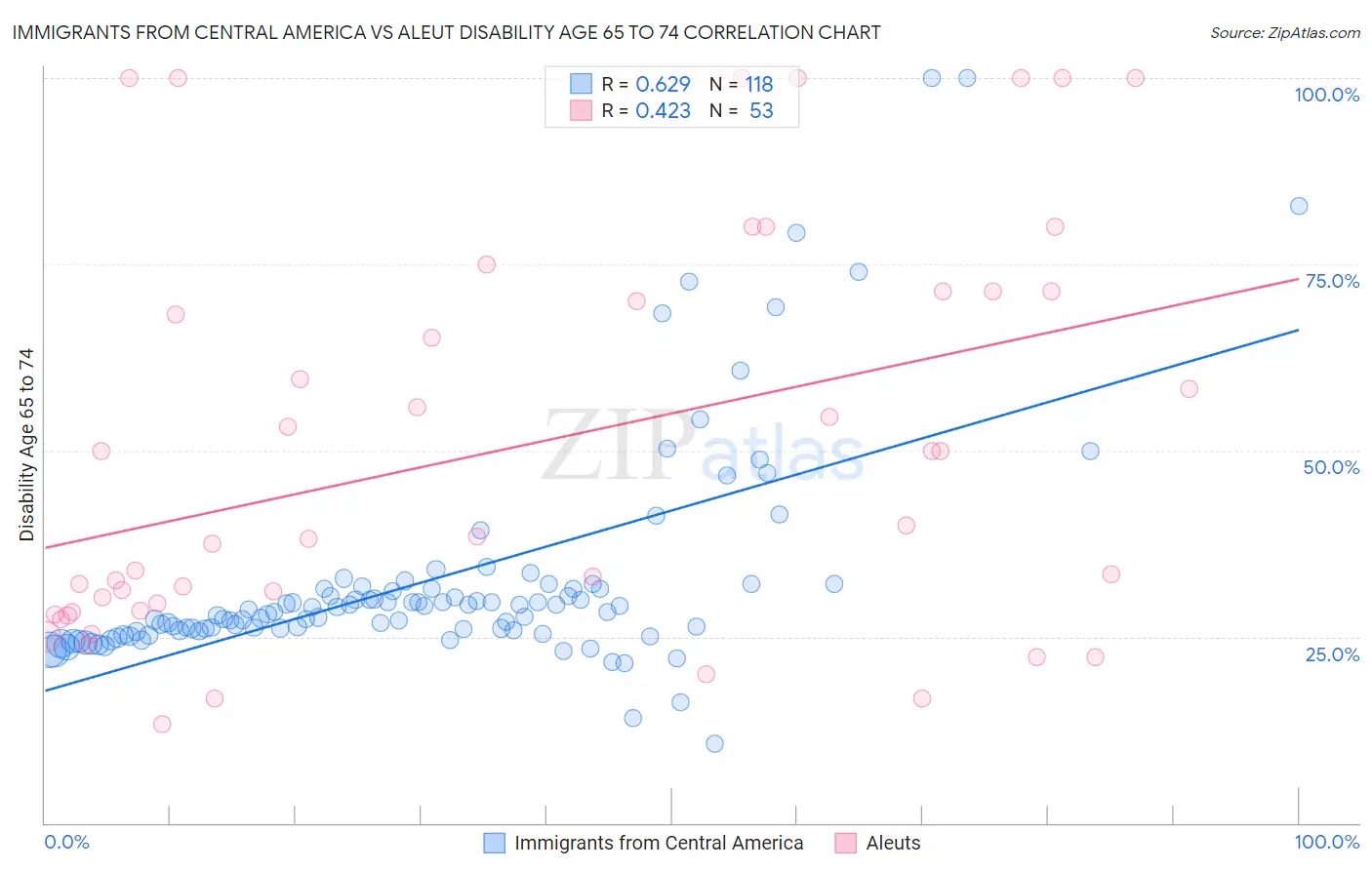 Immigrants from Central America vs Aleut Disability Age 65 to 74