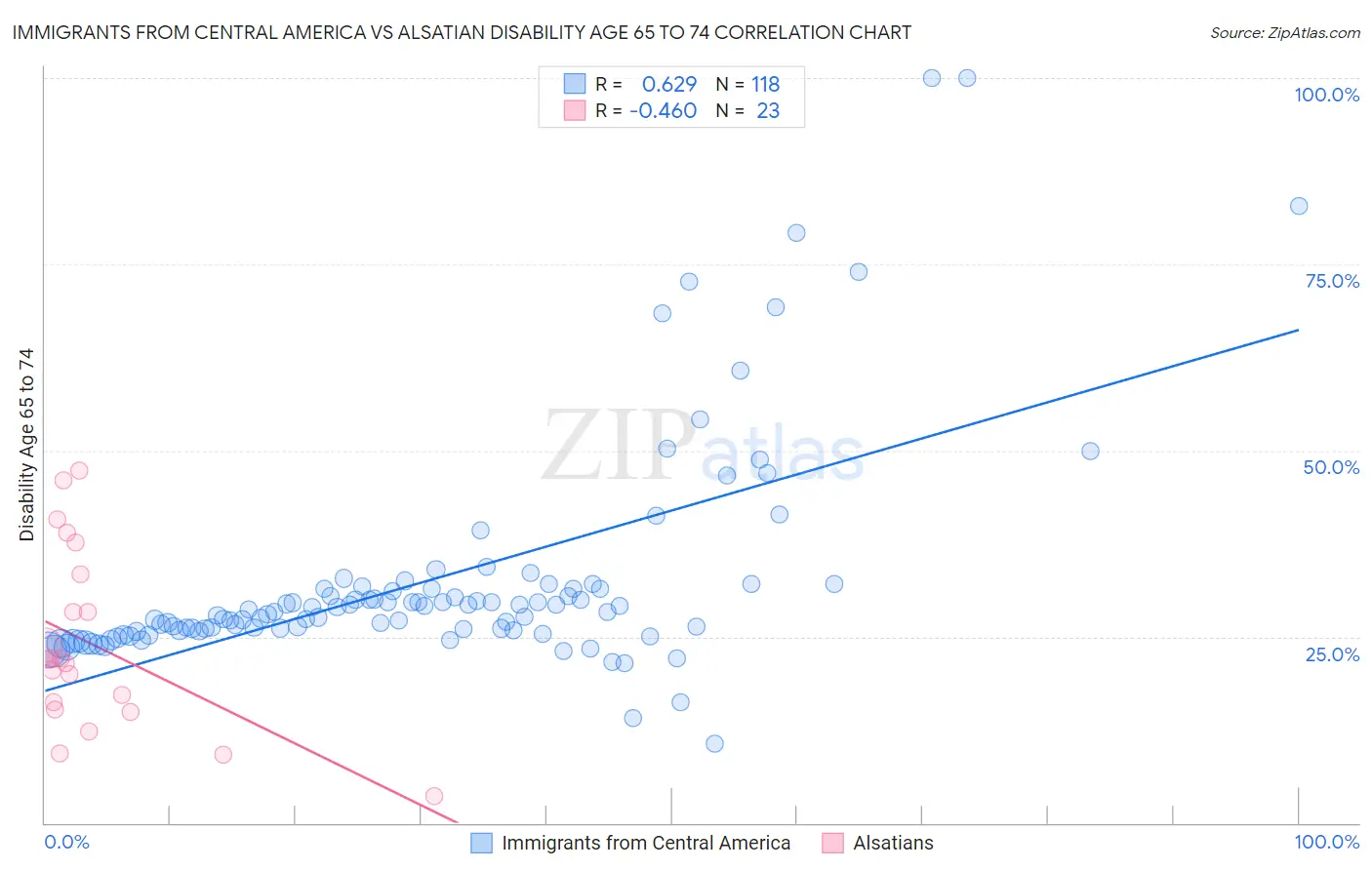 Immigrants from Central America vs Alsatian Disability Age 65 to 74