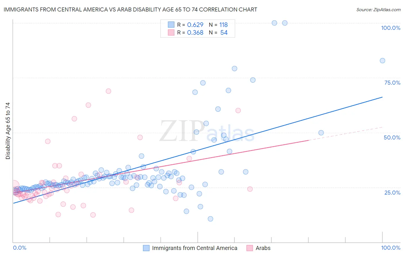 Immigrants from Central America vs Arab Disability Age 65 to 74