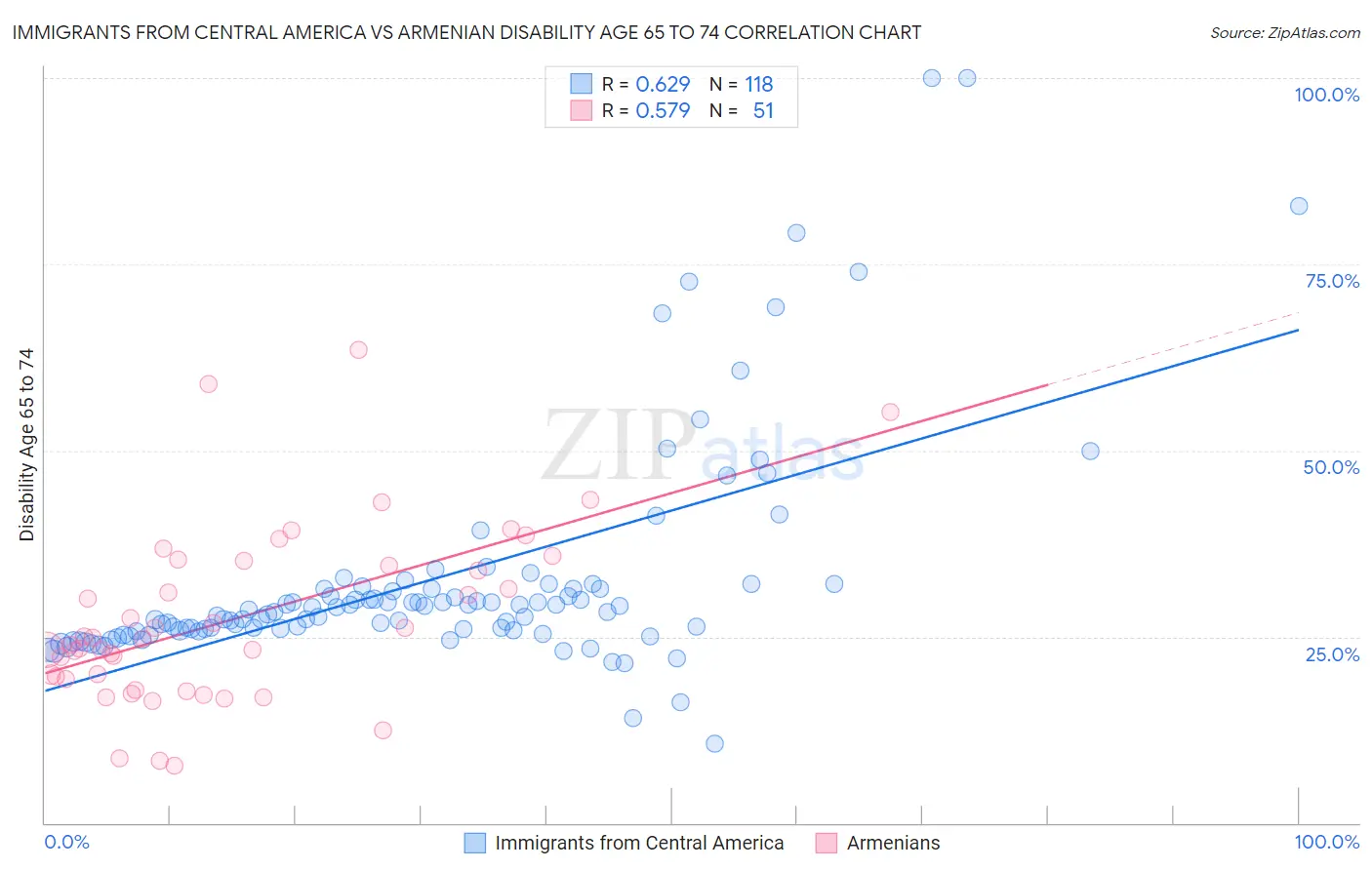 Immigrants from Central America vs Armenian Disability Age 65 to 74