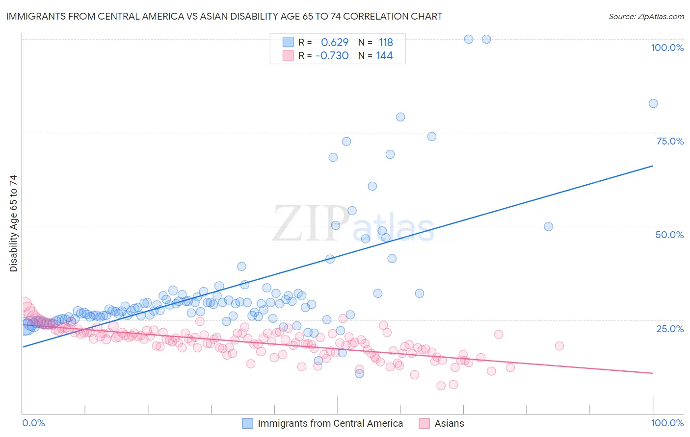 Immigrants from Central America vs Asian Disability Age 65 to 74