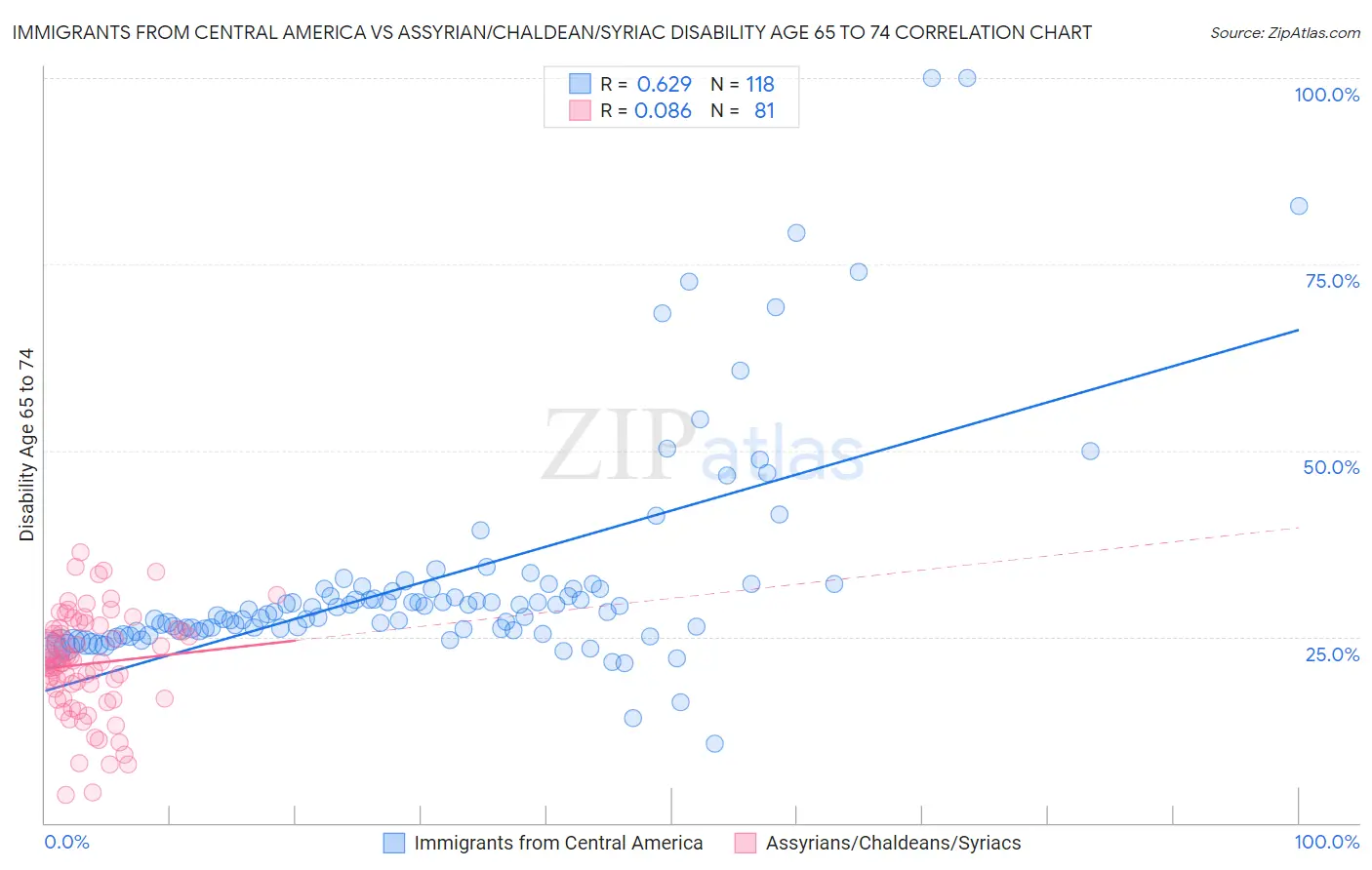 Immigrants from Central America vs Assyrian/Chaldean/Syriac Disability Age 65 to 74
