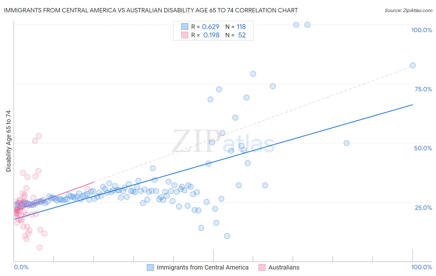 Immigrants from Central America vs Australian Disability Age 65 to 74