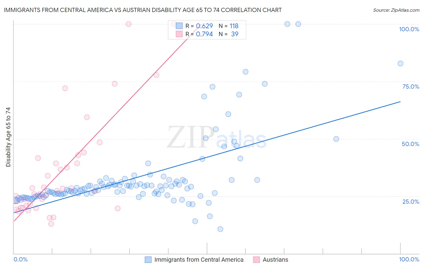 Immigrants from Central America vs Austrian Disability Age 65 to 74