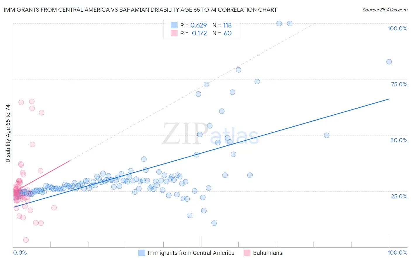 Immigrants from Central America vs Bahamian Disability Age 65 to 74