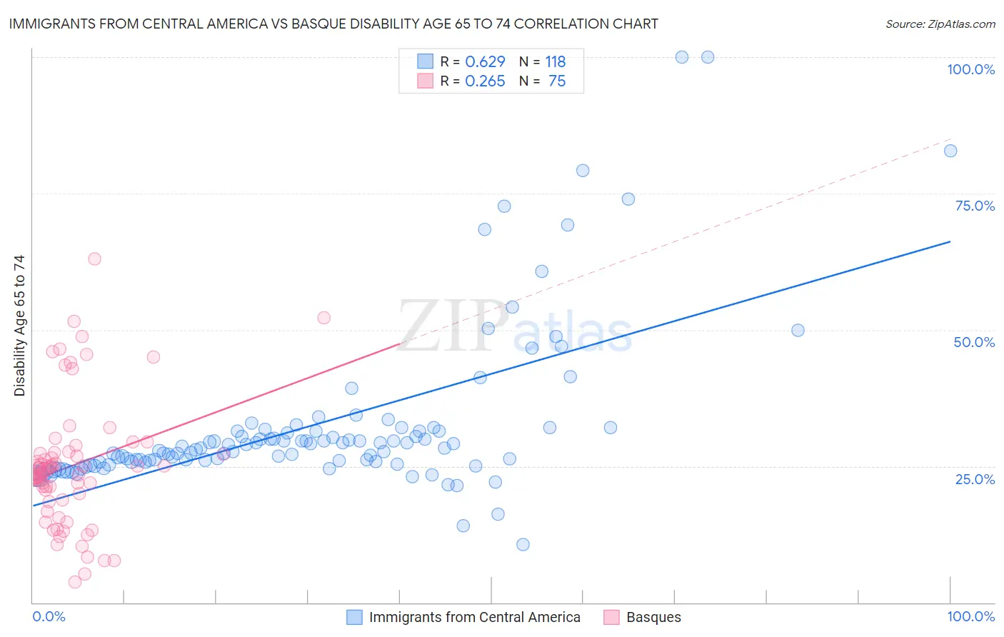 Immigrants from Central America vs Basque Disability Age 65 to 74