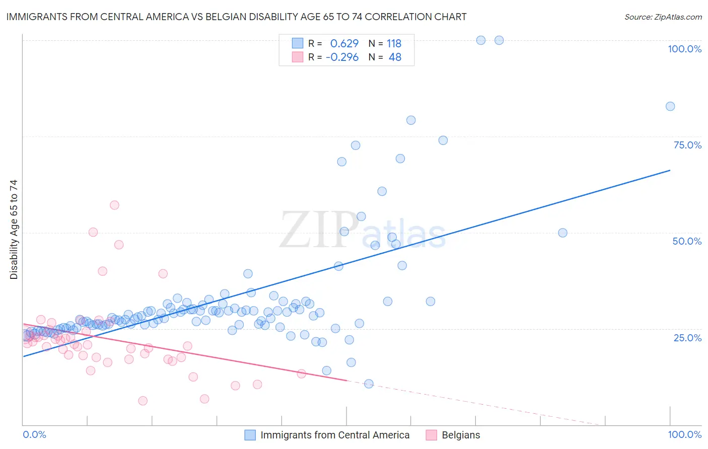 Immigrants from Central America vs Belgian Disability Age 65 to 74