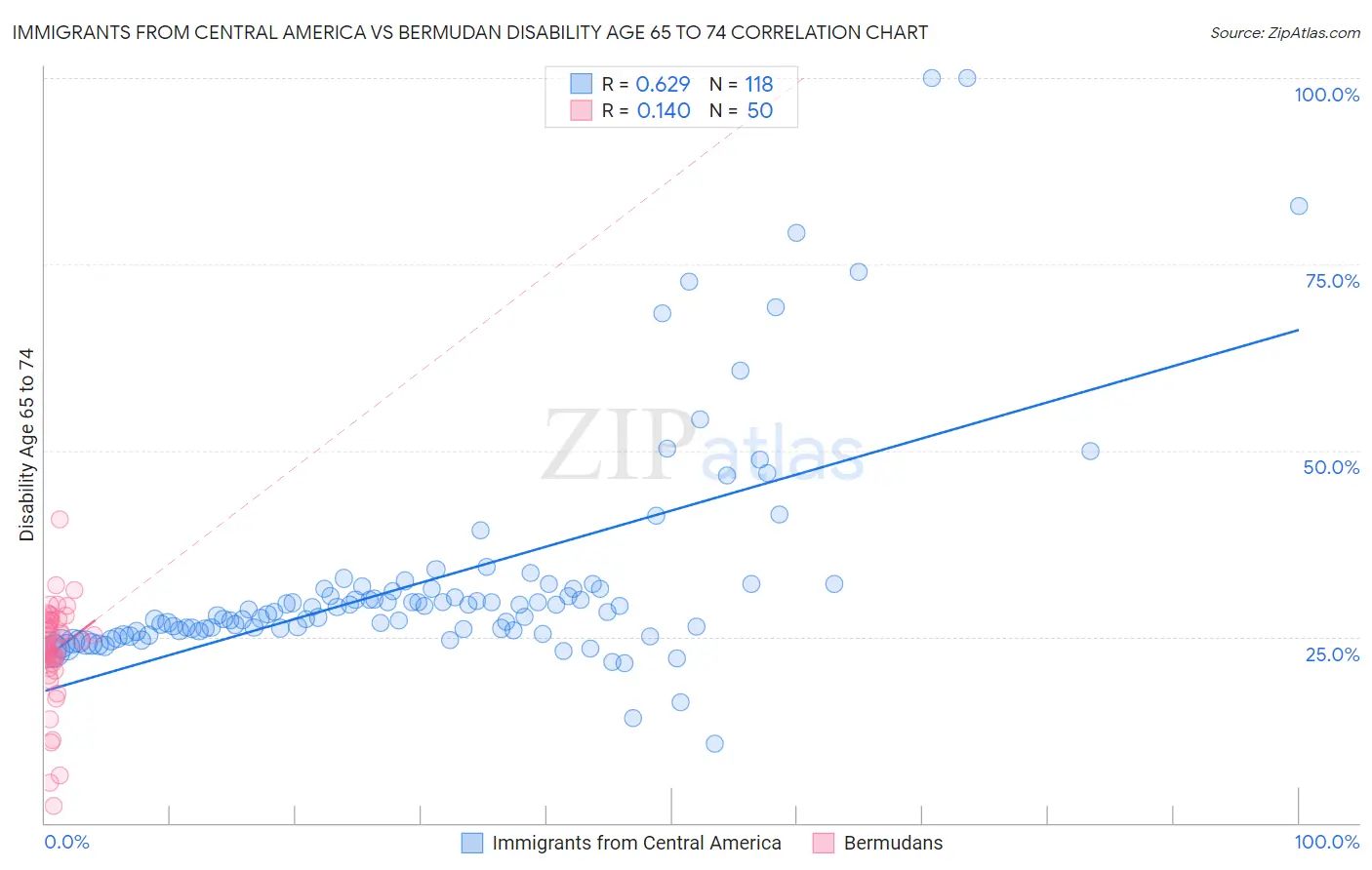 Immigrants from Central America vs Bermudan Disability Age 65 to 74