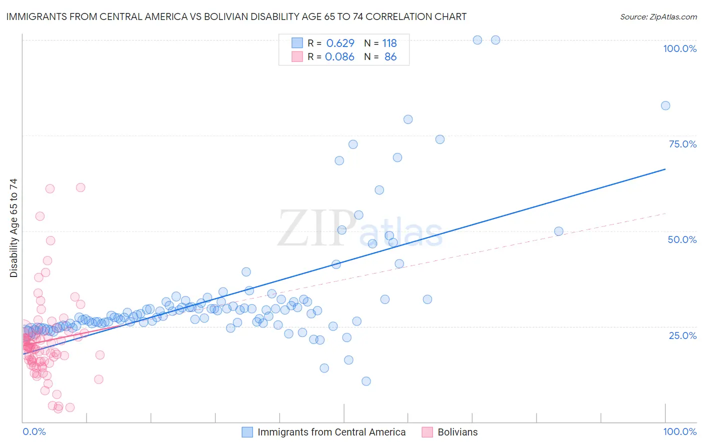 Immigrants from Central America vs Bolivian Disability Age 65 to 74