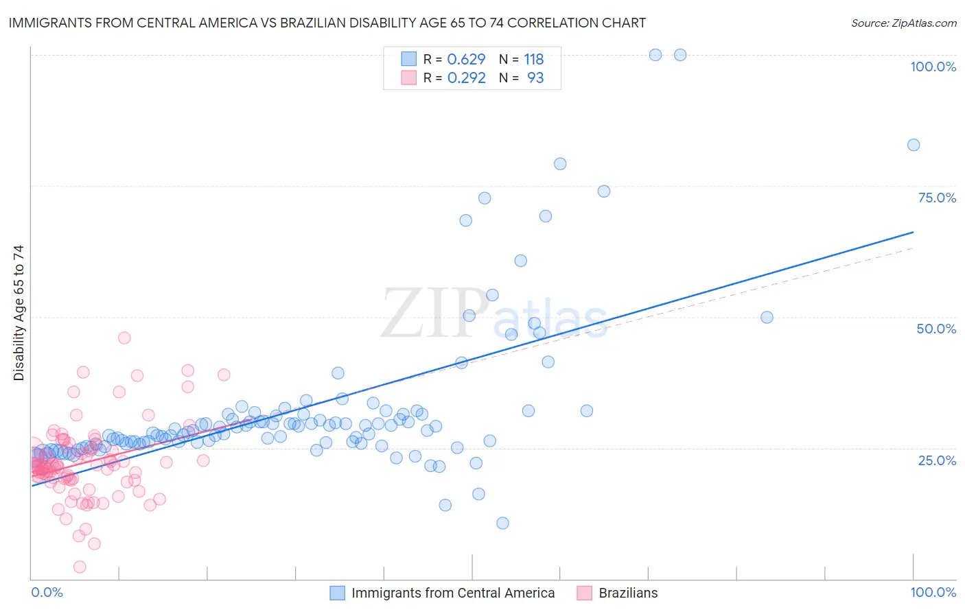 Immigrants from Central America vs Brazilian Disability Age 65 to 74