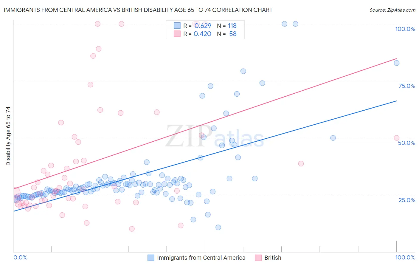 Immigrants from Central America vs British Disability Age 65 to 74