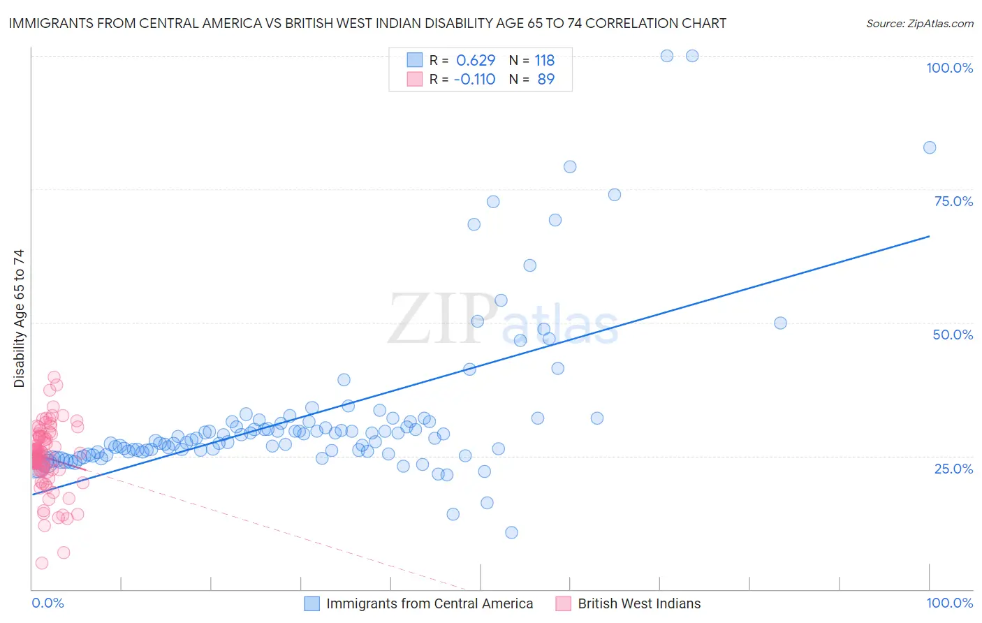 Immigrants from Central America vs British West Indian Disability Age 65 to 74