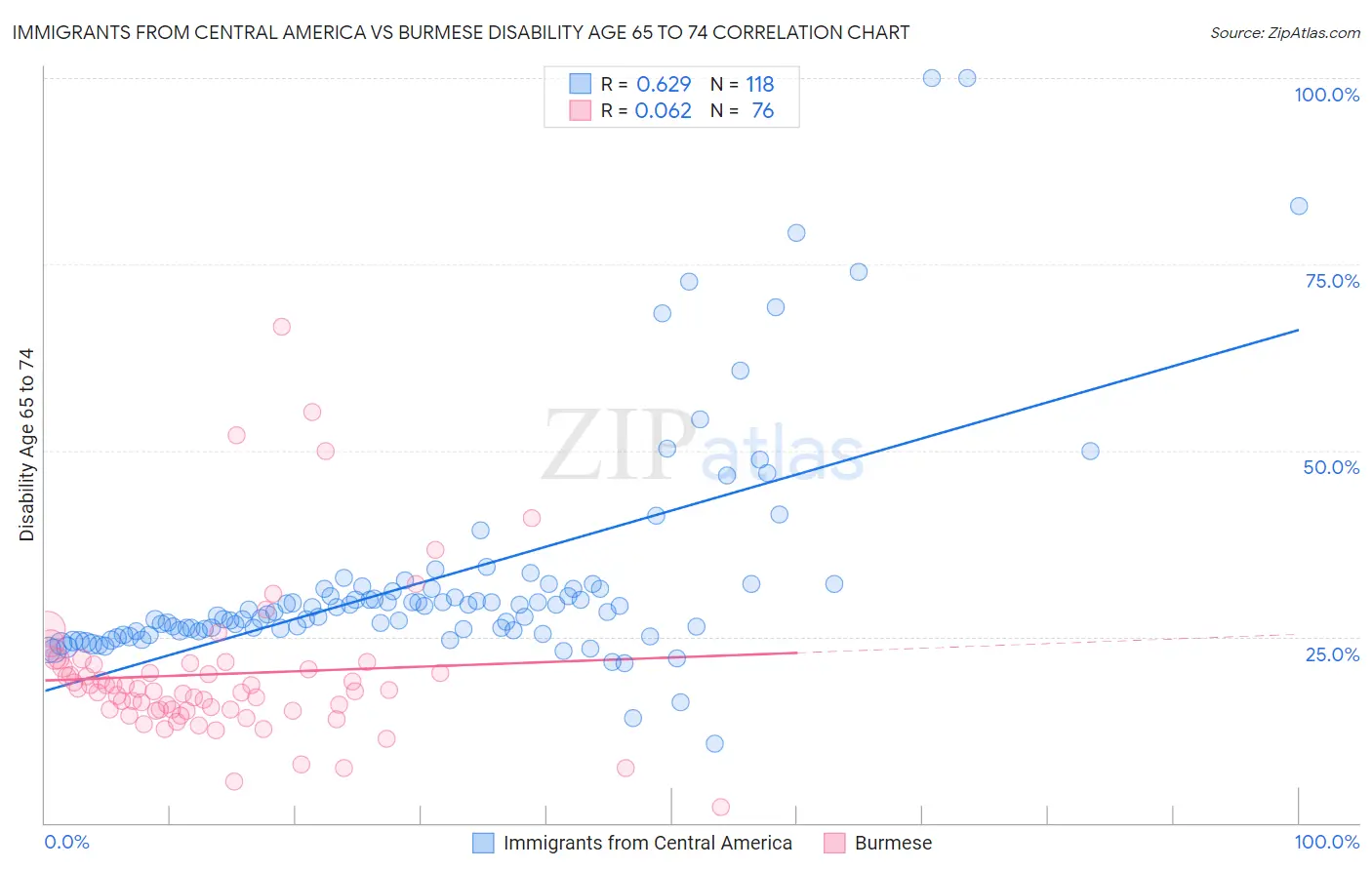 Immigrants from Central America vs Burmese Disability Age 65 to 74