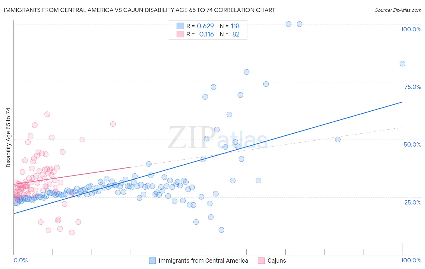 Immigrants from Central America vs Cajun Disability Age 65 to 74