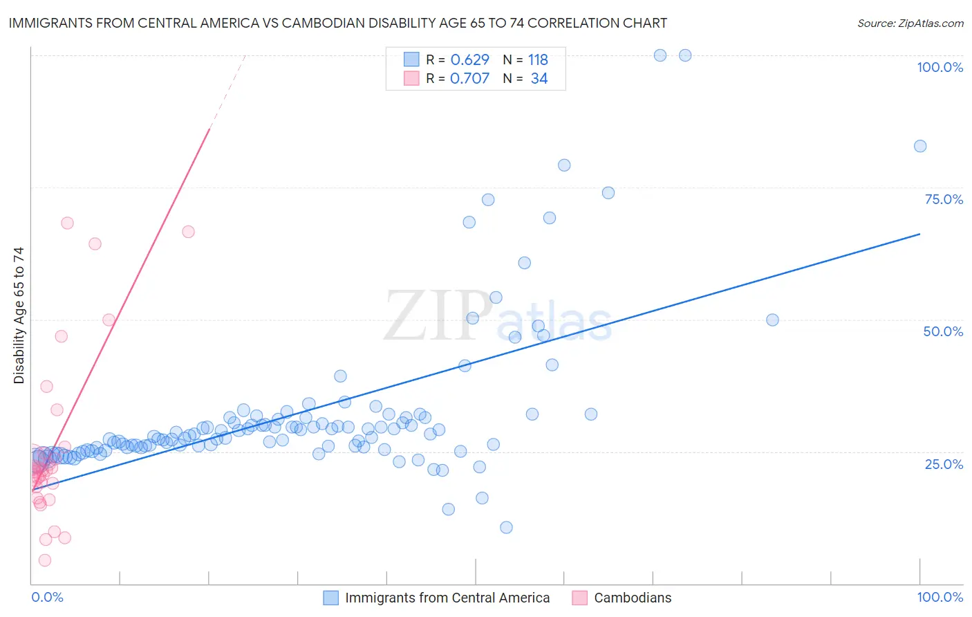 Immigrants from Central America vs Cambodian Disability Age 65 to 74