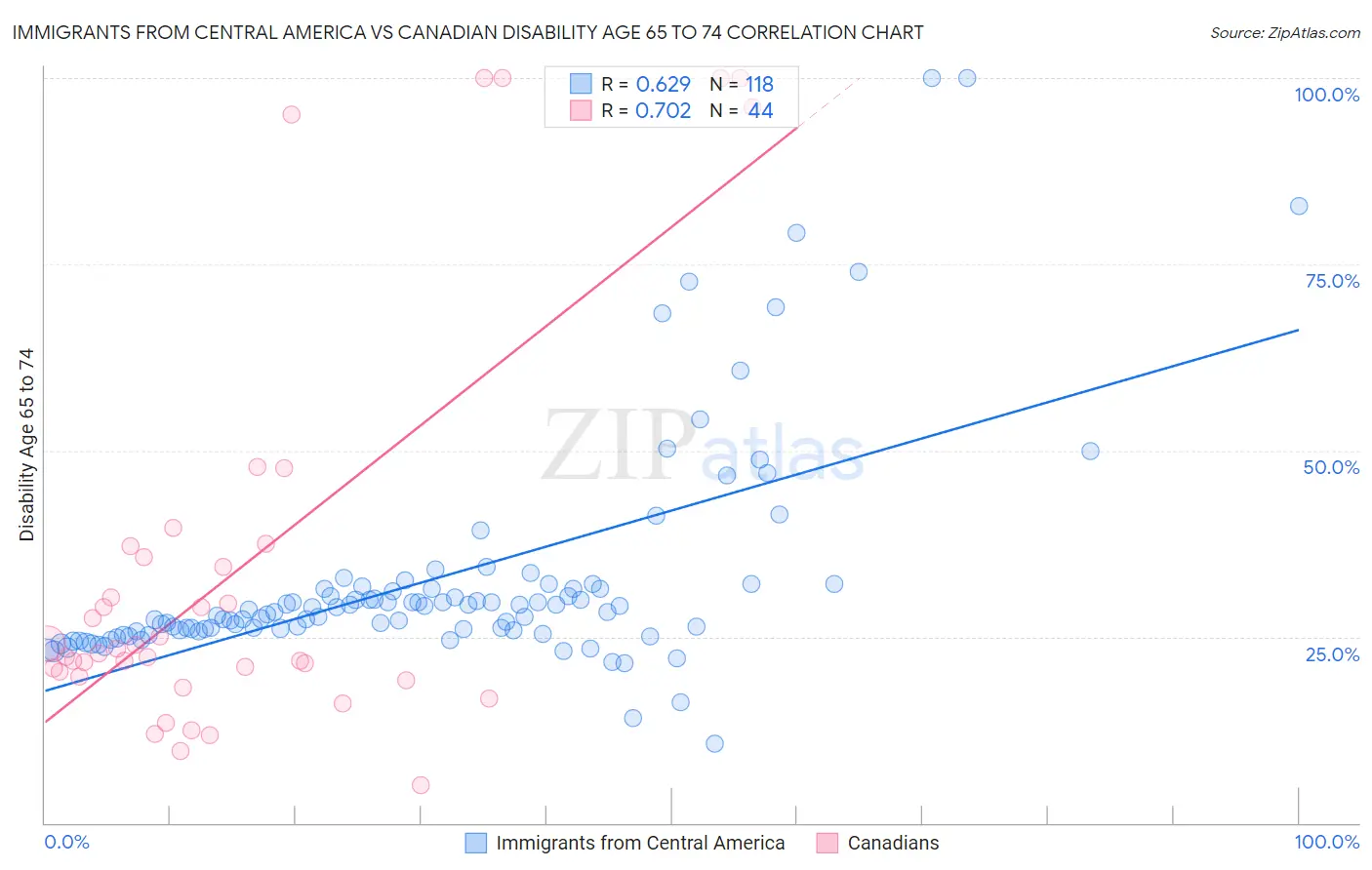 Immigrants from Central America vs Canadian Disability Age 65 to 74