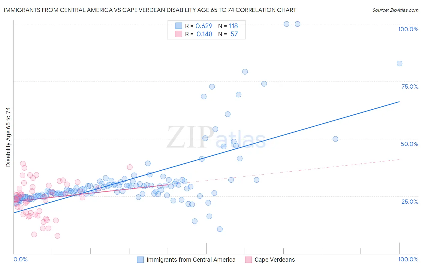 Immigrants from Central America vs Cape Verdean Disability Age 65 to 74