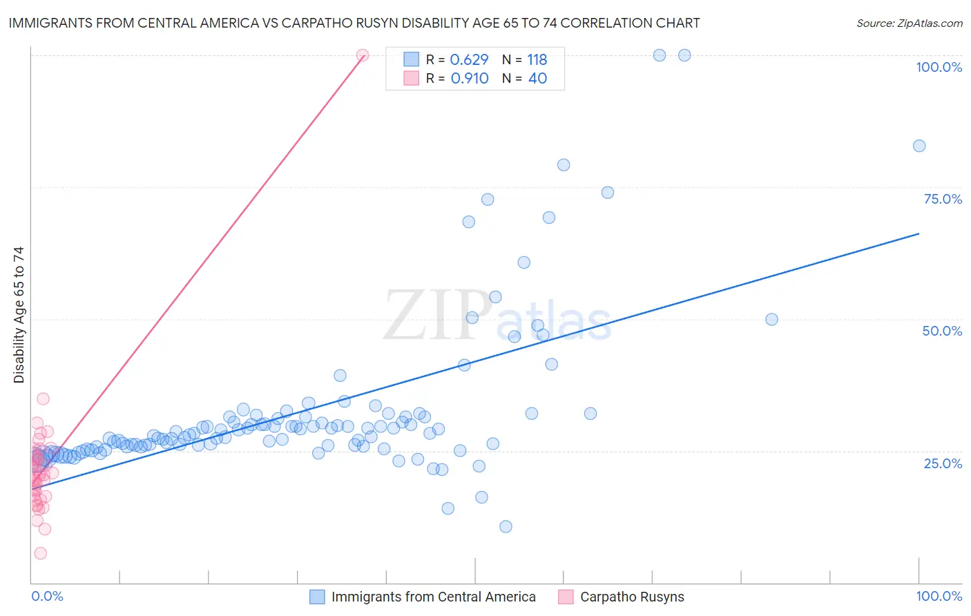 Immigrants from Central America vs Carpatho Rusyn Disability Age 65 to 74