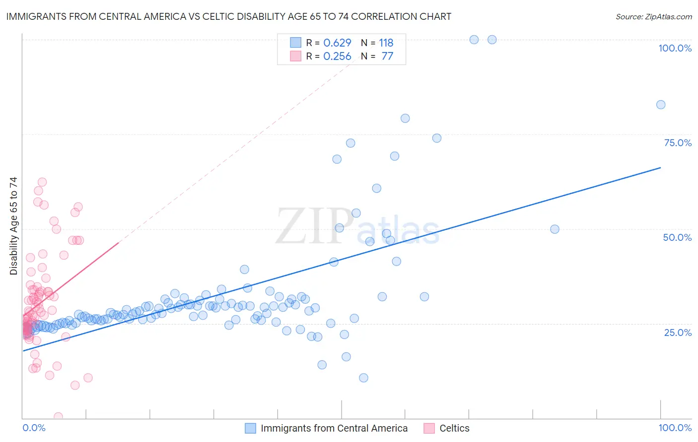 Immigrants from Central America vs Celtic Disability Age 65 to 74